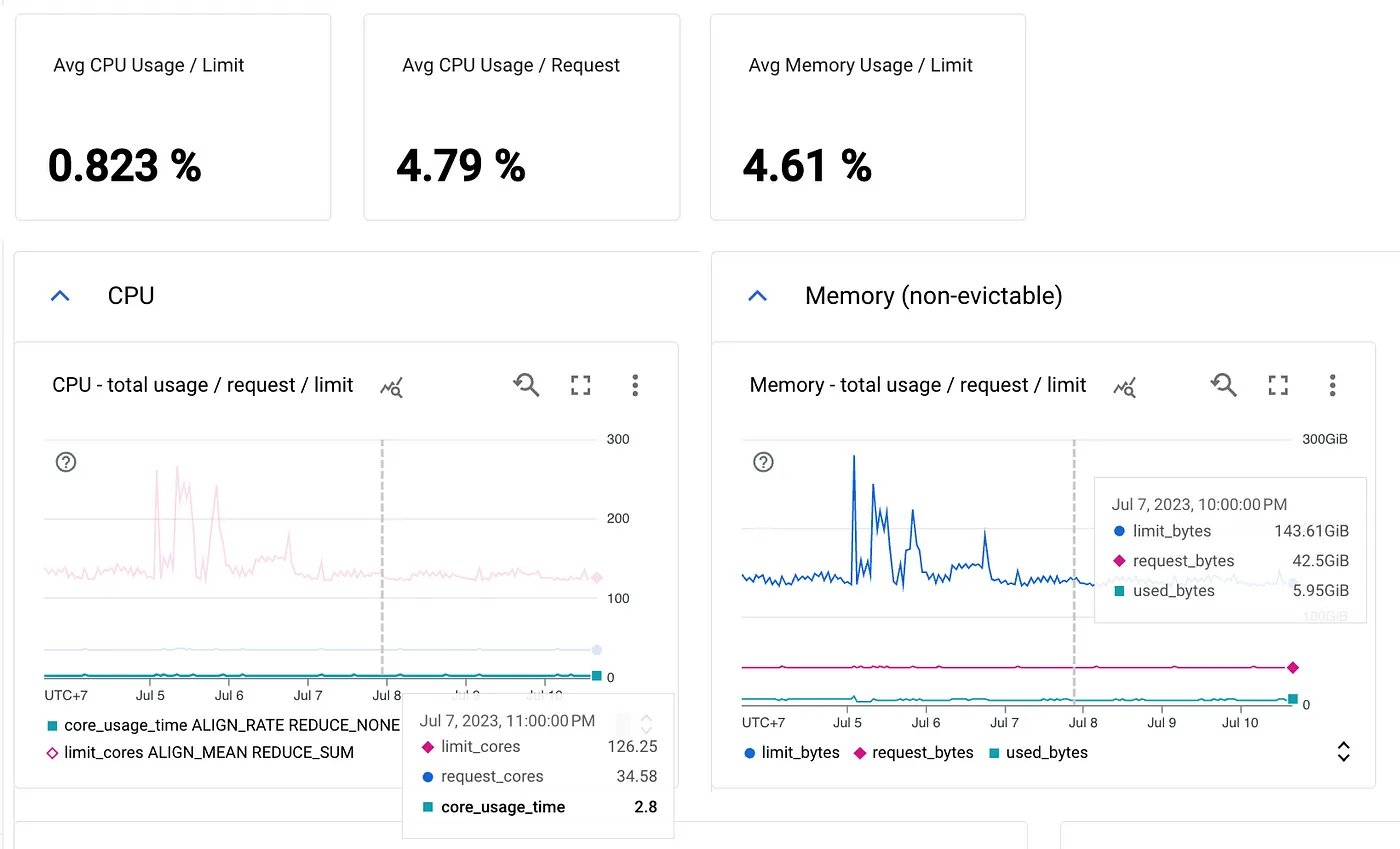 GKE Compute Resources — Workload View Dashboard