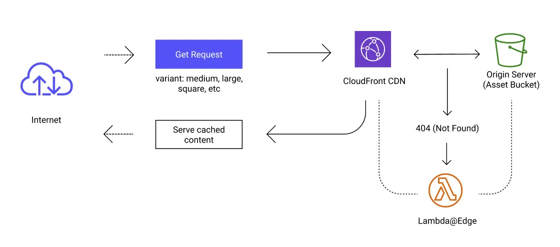 Image delivery flow