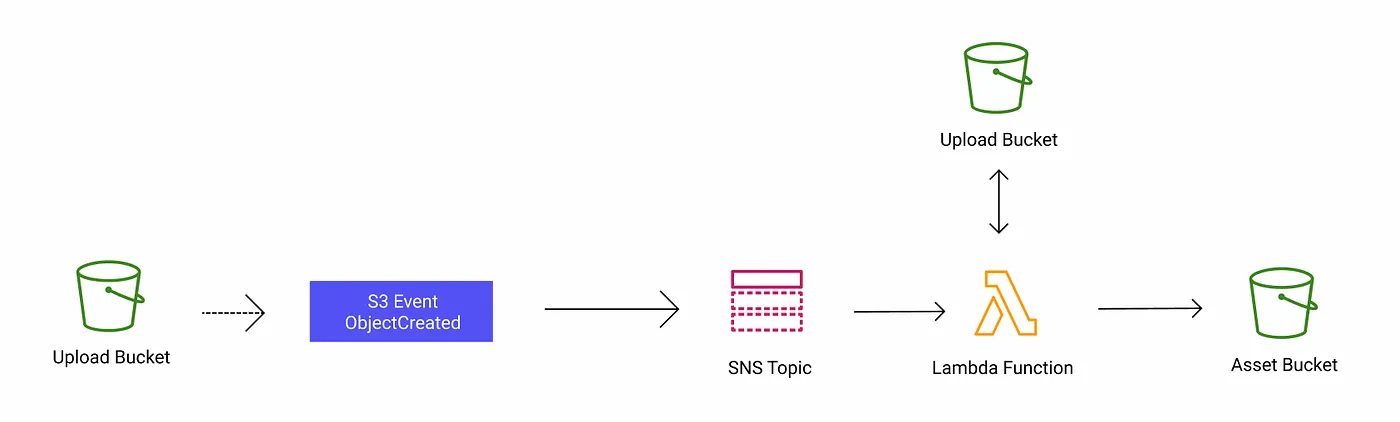 Image processing flow