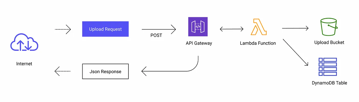 Image upload flow